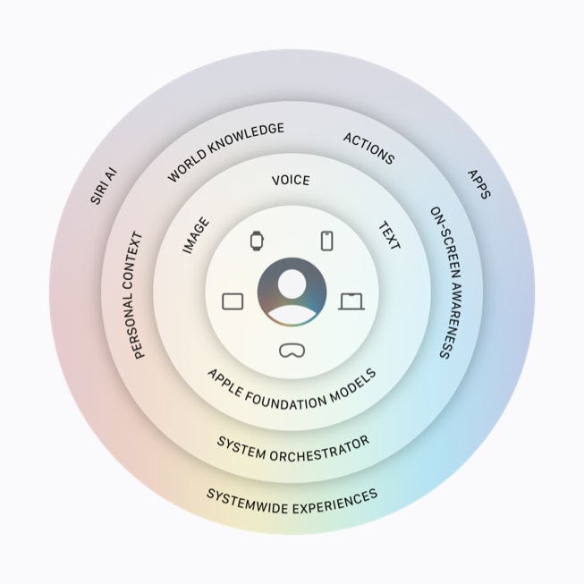 Una infografía muestra la arquitectura de Apple Intelligence.