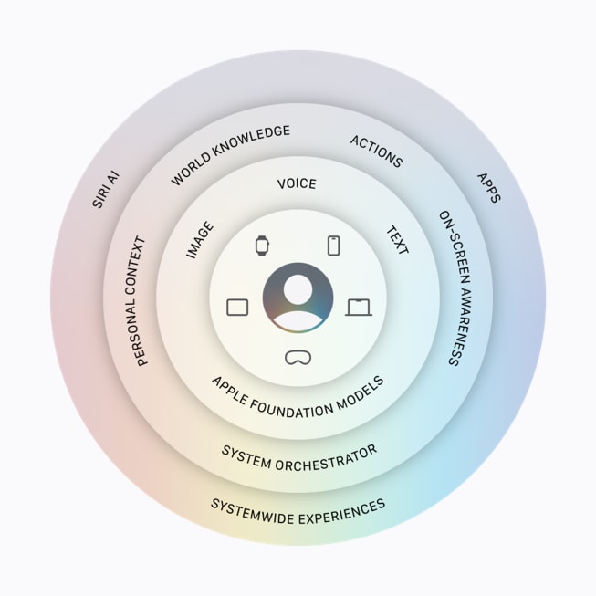 رسم بياني يوضح بنية Apple Intelligence.